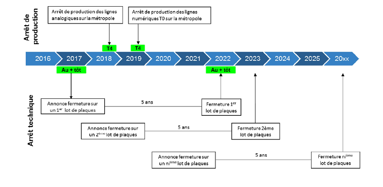 Fin du RTC